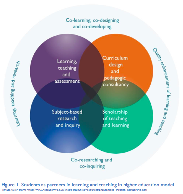 Students as partners diagram, taken from https://www.heacademy.ac.uk/sites/default/files/resources/engagement_through_partnership.pdf