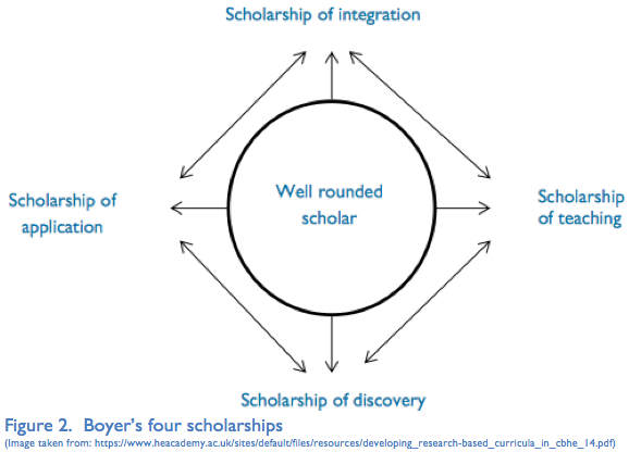 Boyer's four scholarships diagram: Scholarship of integration, of teaching, of discovery and of application