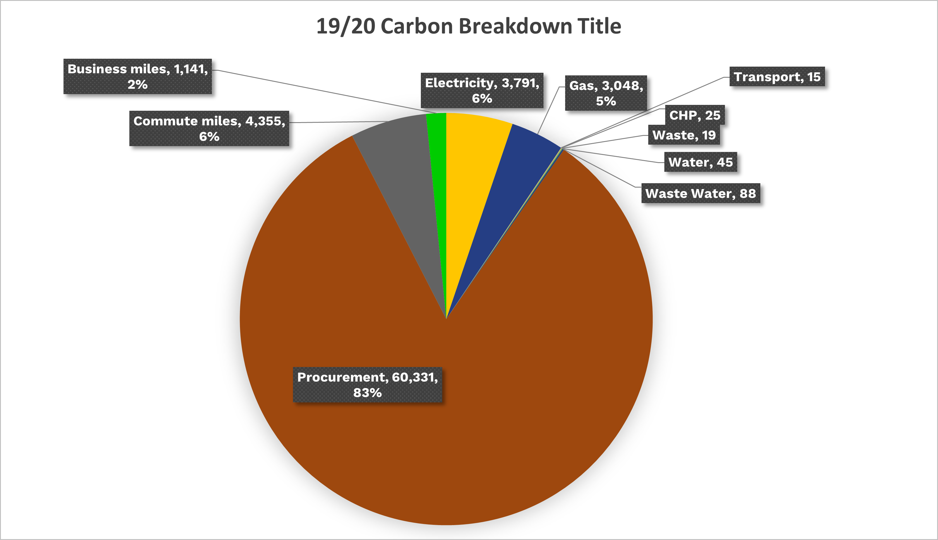 Carbon Footprint 19-20 Chart