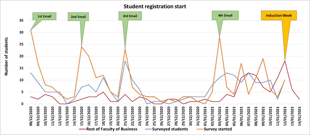 This graph shows 3 line data which are “rest of faculty of Business”, “Surveyed students” and “Surveyed started” it shows these 3 data for the period of the survey. In addition, in the graph you have the dates of 4 email reminders for the survey and the induction week date. 
The graph shows that the date of the reminder email is matching with increase in number of student started the survey and number of Surveyed student started their registration. This patterned that these 2 data are correlated with the email reminder is visible throughout the graph. There is no clear correlation for rest of faculty of business.”