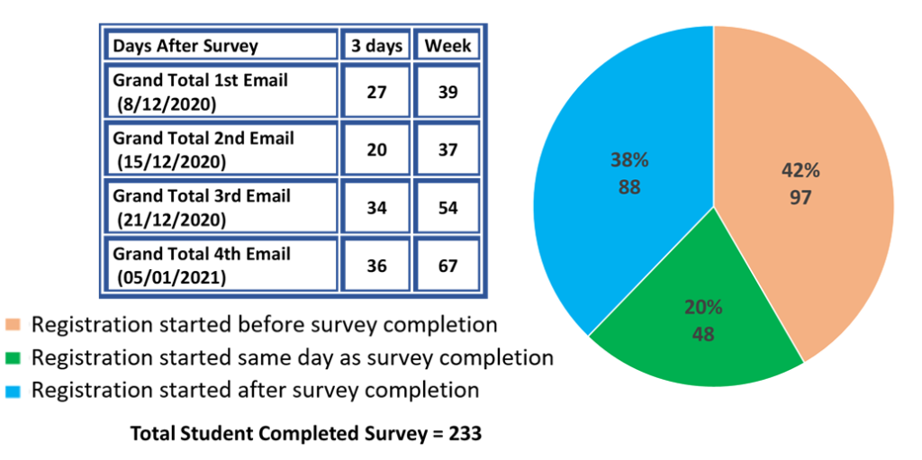 This imagine shows a table of data on days that survey email was sent out and number of students started their registration within 3 days of the survey and a week of survey. There is a pie chart showing that 20% of student started their registration on the same day as the survey and 38% within 3 days of the survey and 42% started their registration before the started the survey.
Total number of students that completed the survey are 233.