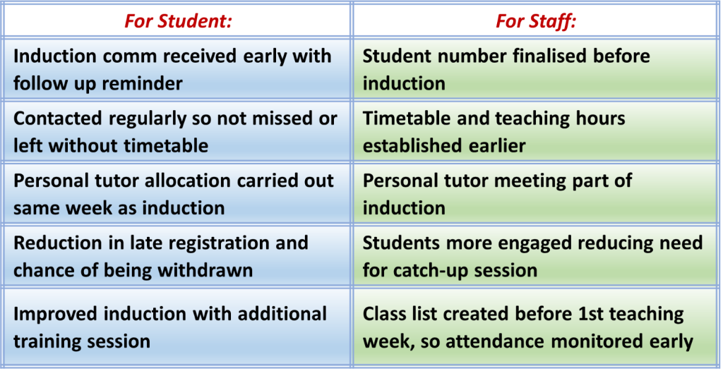 This table shows the how this new system improved students and staff’s experience in different area:
For Student:
Induction comm received early with follow up reminder
Contacted regularly so not missed or left without timetable
Personal tutor allocation carried out same week as induction 
Reduction in late registration and chance of being X’d out 
Improved induction with additional training session 
For staff:
Student number finalised before induction  
Timetable and teaching hours established earlier
Personal tutor meeting part of induction
Students more engaged reducing need for catch-up session
Class list created before 1st teaching week so attendance monitored early
