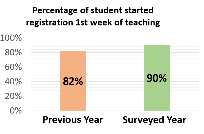 This column chart shows that in previous years 82% of student started their registration before their 1st week of teaching and in our surveyed group this year there are 90%. Which is 8% increase. 